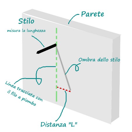 schema declinazione calcolo